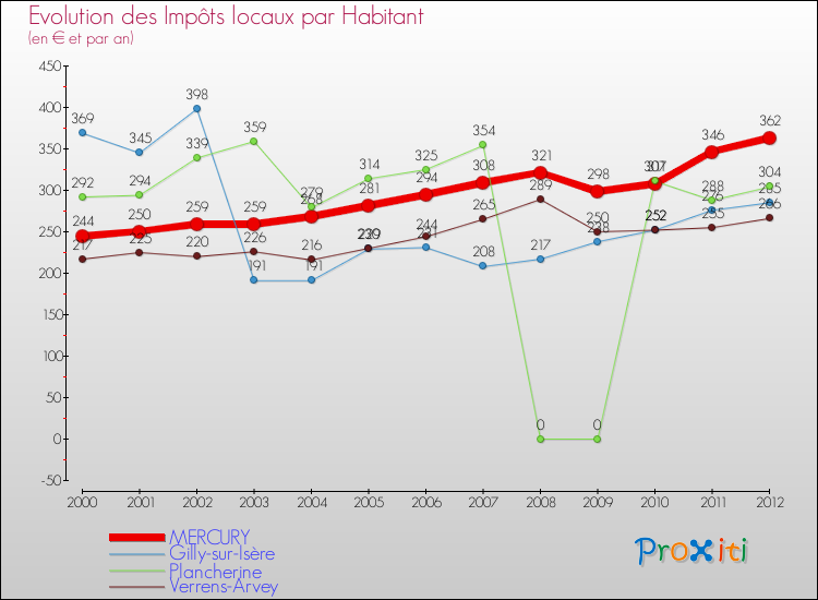 Evolution et montant des impôts locaux par Habitant pour MERCURY et les communes proches Comparaison des impôts locaux par habitant pour MERCURY et les communes voisines