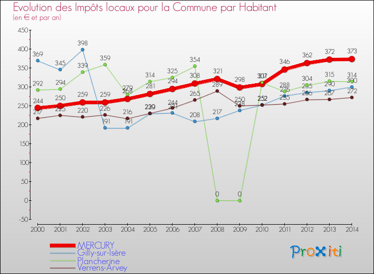 Evolution et montant des impôts locaux par Habitant pour MERCURY et les communes proches de 2000 à 2014 Comparaison des impôts locaux par habitant pour MERCURY et les communes voisines de 2000 à 2014