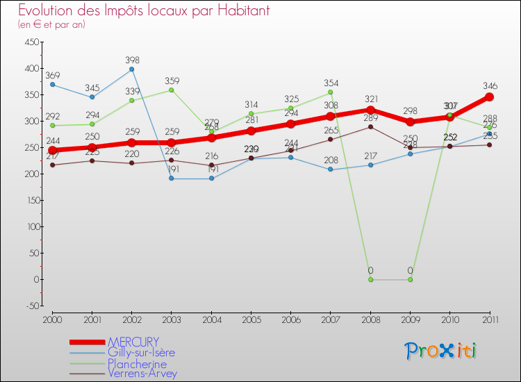 Evolution et montant des impôts locaux par Habitant pour MERCURY et les communes proches Comparaison des impôts locaux par habitant pour MERCURY et les communes voisines