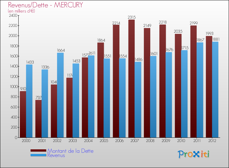 Evolution comparée de la dette et des revenus pour la commune de MERCURY de 2000 à 2012 Comparaison de la dette et des revenus pour MERCURY de 2000 à 2012