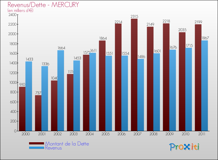 Evolution comparée de la dette et des revenus pour la commune de MERCURY de 2000 à 2011 Comparaison de la dette et des revenus pour MERCURY de 2000 à 2011