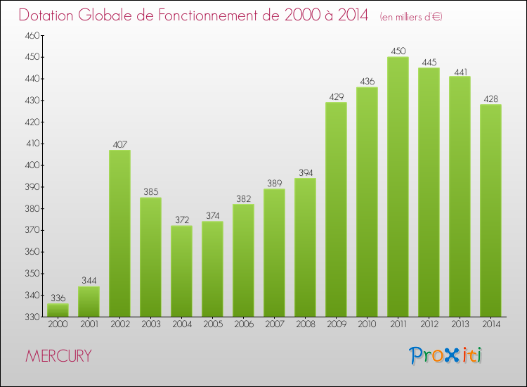 Evolution du montant de la Dotation Globale de Fonctionnement pour la commune de MERCURY de 2000 à 2014 Evolution du montant de la Dotation Globale de Fonctionnement pour MERCURY de 2000 à 2014