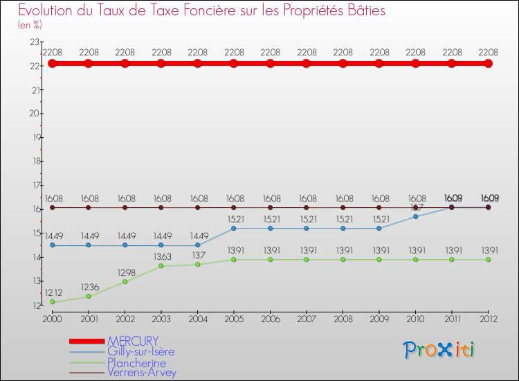 Evolution du taux de la taxe foncière sur le bati pour MERCURY et les communes proches de 2000 à 2012 Comparaison des taux de taxe foncière sur le bati pour MERCURY et les communes voisines de 2000 à 2012