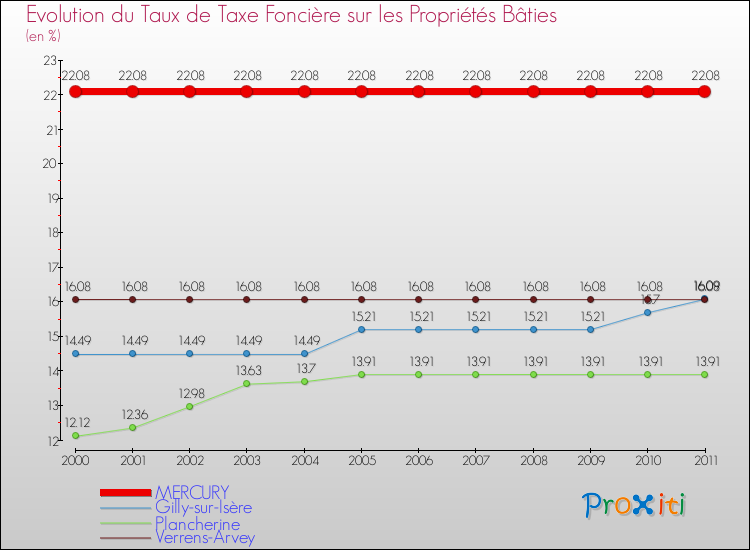 Evolution du taux de la taxe foncière sur le bati pour MERCURY et les communes proches Comparaison des taux de taxe foncière sur le bati pour MERCURY et les communes voisines