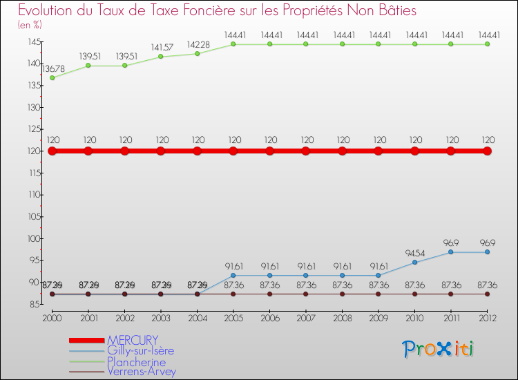 Evolution du taux de la taxe foncière sur les immeubles et terrains non batis pour MERCURY et les communes proches de 2000 à 2012 Comparaison des taux de la taxe foncière sur les immeubles et terrains non batis pour MERCURY et les communes voisines de 2000 à 2012