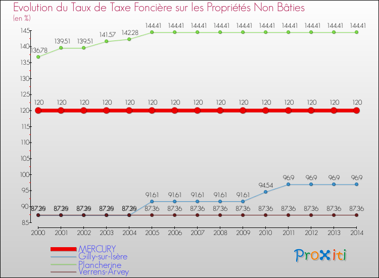 Evolution du taux de la taxe foncière sur les immeubles et terrains non batis pour MERCURY et les communes proches de 2000 à 2014 Comparaison des taux de la taxe foncière sur les immeubles et terrains non batis pour MERCURY et les communes voisines de 2000 à 2014