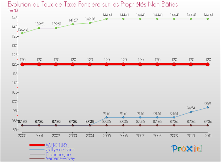 Evolution du taux de la taxe foncière sur les immeubles et terrains non batis pour MERCURY et les communes proches Comparaison des taux de la taxe foncière sur les immeubles et terrains non batis pour MERCURY et les communes voisines