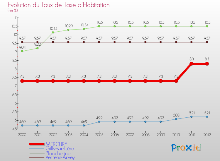 Evolution du taux de la taxe d'habitation pour MERCURY et les communes proches Comparaison des taux de la taxe d'habitation pour MERCURY et les communes voisines
