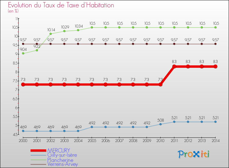 Evolution du taux de la taxe d'habitation pour MERCURY et les communes proches de 2000 à 2014 Comparaison des taux de la taxe d'habitation pour MERCURY et les communes voisines de 2000 à 2014