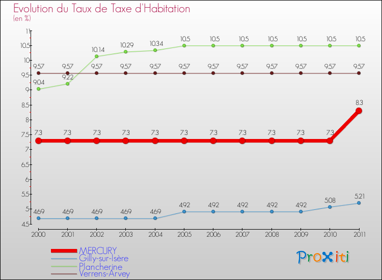 Evolution du taux de la taxe d'habitation pour MERCURY et les communes proches Comparaison des taux de la taxe d'habitation pour MERCURY et les communes voisines