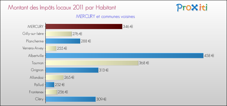Montant des impôts locaux par Habitant pour MERCURY et les communes proches Comparaison des impôts locaux par habitant pour MERCURY et les communes voisines