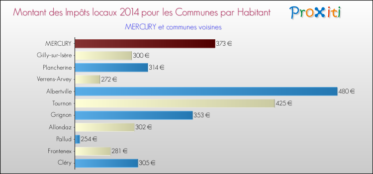 Montant des impôts locaux par Habitant pour MERCURY et les communes proches en 2014 Comparaison des impôts locaux par habitant pour MERCURY et les communes voisines en 2014