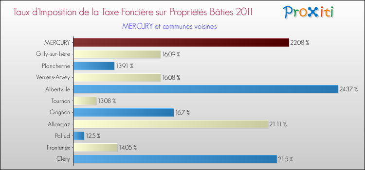 Taux d'imposition de la taxe foncière sur le bati 2011 pour MERCURY et les communes proches Comparaison des taux d'imposition de la taxe foncière sur le bati 2011 pour MERCURY et les communes voisines