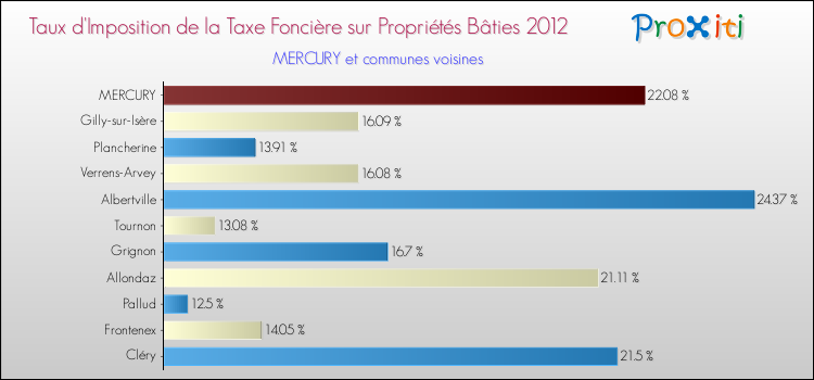 Taux d'imposition de la taxe foncière sur le bati 2012 pour MERCURY et les communes proches Comparaison des taux d'imposition de la taxe foncière sur le bati 2012 pour MERCURY et les communes voisines