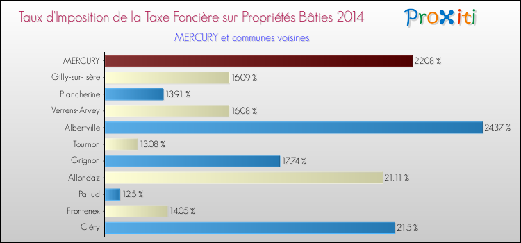 Taux d'imposition de la taxe foncière sur le bati 2014 pour MERCURY et les communes proches Comparaison des taux d'imposition de la taxe foncière sur le bati 2014 pour MERCURY et les communes voisines
