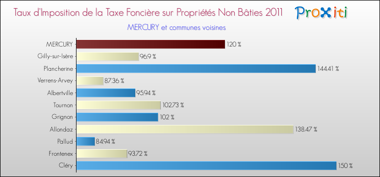 Taux d'imposition de la taxe foncière sur les immeubles et terrains non batis 2011 pour MERCURY et les communes proches Comparaison des taux d'imposition de la taxe foncière sur les immeubles et terrains non batis 2011 pour MERCURY et les communes voisines