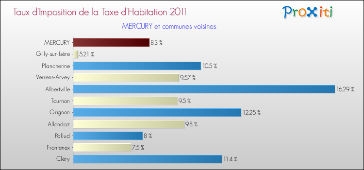 Taux d'imposition de la taxe d'habitation 2011 pour MERCURY et les communes proches Comparaison des taux d'imposition de la taxe d'habitation 2011 pour MERCURY et les communes voisines