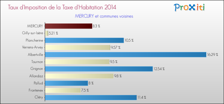 Taux d'imposition de la taxe d'habitation 2014 pour MERCURY et les communes proches Comparaison des taux d'imposition de la taxe d'habitation 2014 pour MERCURY et les communes voisines