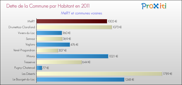 Dette par habitant de la commune en 2011 pour MéRY et les communes proches Comparaison de la dette par habitant de la commune en 2011 pour MéRY et les communes voisines