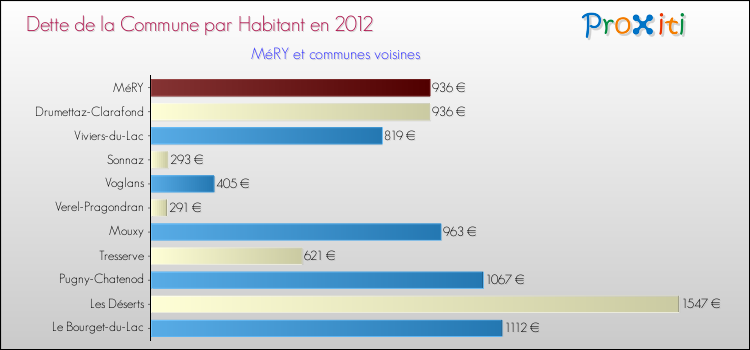 Dette par habitant de la commune en 2012 pour MéRY et les communes proches Comparaison de la dette par habitant de la commune en 2012 pour MéRY et les communes voisines