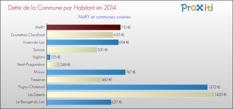 Dette par habitant de la commune en 2014 pour MéRY et les communes proches Comparaison de la dette par habitant de la commune en 2014 pour MéRY et les communes voisines