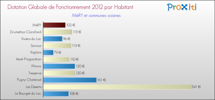 Montant des dotations globales de fonctionnement DGF par Habitant pour MéRY et les communes proches Comparaison des des dotations globales de fonctionnement DGF par habitant pour MéRY et les communes voisines