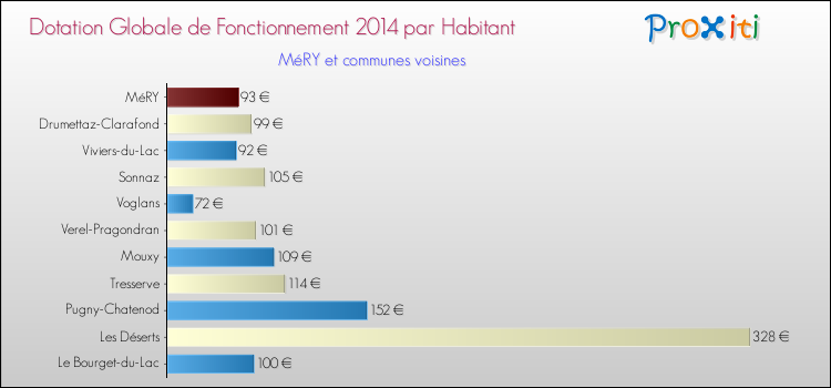 Montant des dotations globales de fonctionnement DGF par Habitant pour MéRY et les communes proches en 2014. Comparaison des des dotations globales de fonctionnement DGF par habitant pour MéRY et les communes voisines en 2014.