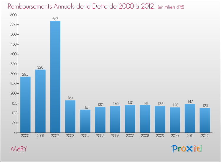 Evolution de l'annuité de la dette pour la commune de MéRY de 2000 à 2012 Annuités de la dette pour MéRY de 2000 à 2012
