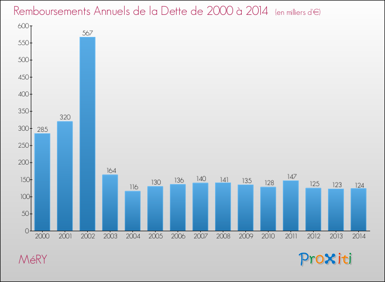Evolution de l'annuité de la dette pour la commune de MéRY de 2000 à 2014 Annuités de la dette pour MéRY de 2000 à 2014