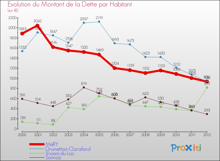 Evolution de la dette par habitant pour la commune de MéRY et les communes proches de 2000 à 2012 Comparaison de la dette par habitant pour MéRY et les communes voisines de 2000 à 2012