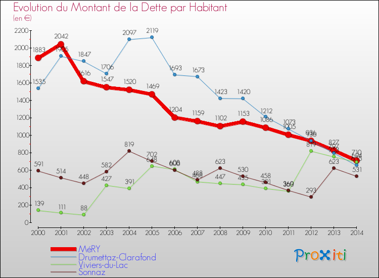 Evolution de la dette par habitant pour la commune de MéRY et les communes proches de 2000 à 2014 Comparaison de la dette par habitant pour MéRY et les communes voisines de 2000 à 2014