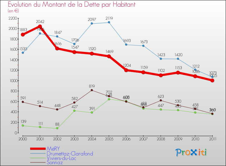Evolution de la dette par habitant pour la commune de MéRY et les communes proches Comparaison de la dette par habitant pour MéRY et les communes voisines