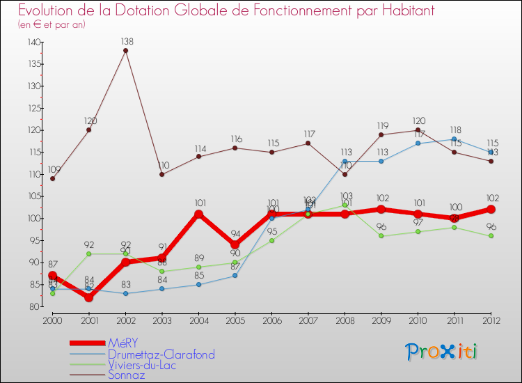 Evolution et montant de la dotation globale de fonctionnement par Habitant pour MéRY et les communes proches Comparaison des dotations globales de fonctionnement par habitant pour MéRY et les communes voisines