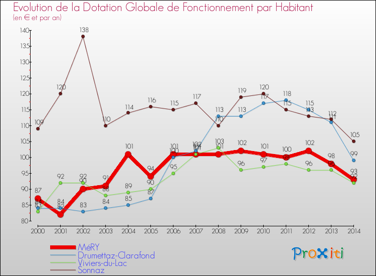 Evolution et montant de la dotation globale de fonctionnement par Habitant pour MéRY et les communes proches de 2000 à 2014. Comparaison des dotations globales de fonctionnement par habitant pour MéRY et les communes voisines de 2000 à 2014.