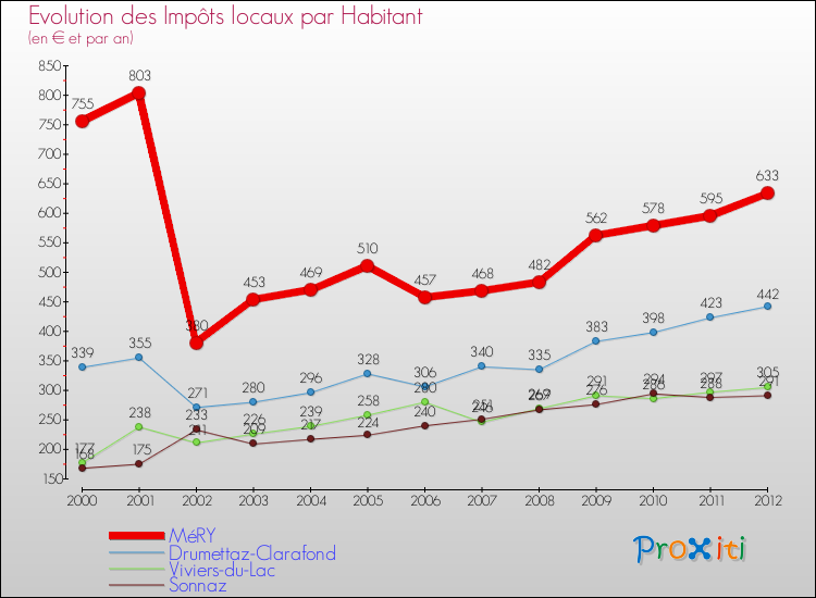 Evolution et montant des impôts locaux par Habitant pour MéRY et les communes proches Comparaison des impôts locaux par habitant pour MéRY et les communes voisines