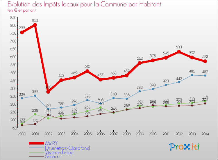 Evolution et montant des impôts locaux par Habitant pour MéRY et les communes proches de 2000 à 2014 Comparaison des impôts locaux par habitant pour MéRY et les communes voisines de 2000 à 2014