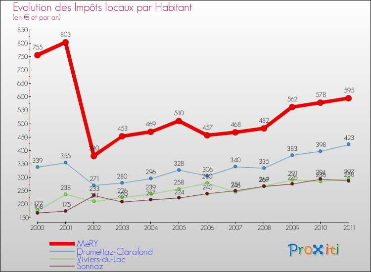 Evolution et montant des impôts locaux par Habitant pour MéRY et les communes proches Comparaison des impôts locaux par habitant pour MéRY et les communes voisines