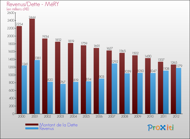 Evolution comparée de la dette et des revenus pour la commune de MéRY de 2000 à 2012 Comparaison de la dette et des revenus pour MéRY de 2000 à 2012