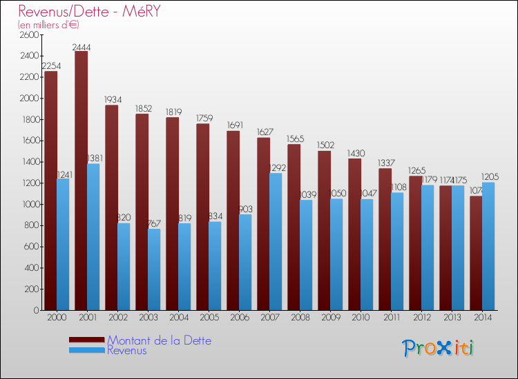 Evolution comparée de la dette et des revenus pour la commune de MéRY de 2000 à 2014 Comparaison de la dette et des revenus pour MéRY de 2000 à 2014