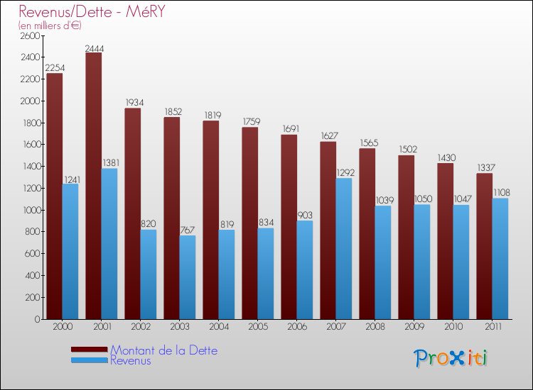 Evolution comparée de la dette et des revenus pour la commune de MéRY de 2000 à 2011 Comparaison de la dette et des revenus pour MéRY de 2000 à 2011