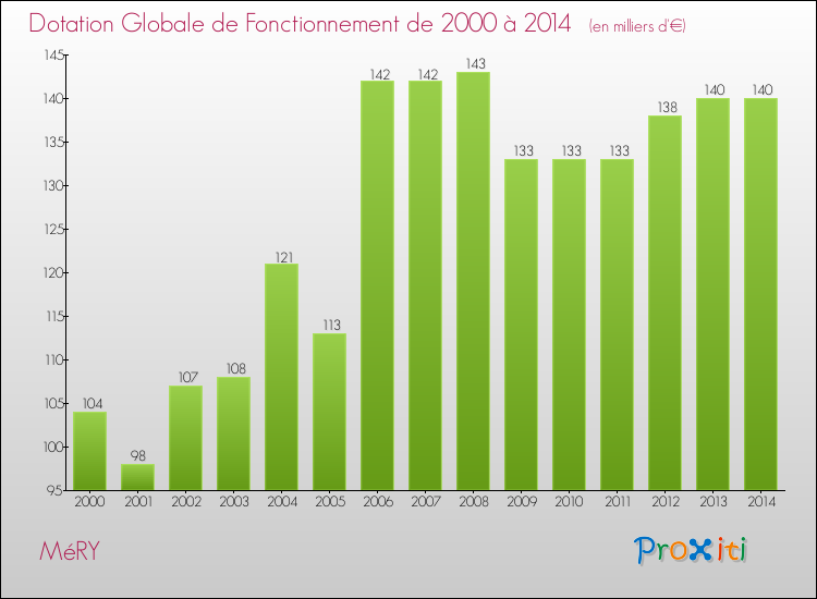 Evolution du montant de la Dotation Globale de Fonctionnement pour la commune de MéRY de 2000 à 2014 Evolution du montant de la Dotation Globale de Fonctionnement pour MéRY de 2000 à 2014