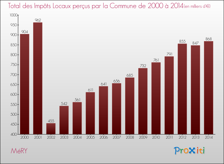 Evolution des Impôts Locaux pour la commune de MéRY de 2000 à 2014 Evolution des Impôts Locaux pour MéRY de 2000 à 2014