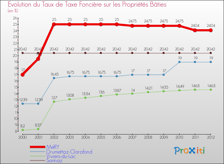 Evolution du taux de la taxe foncière sur le bati pour MéRY et les communes proches de 2000 à 2012 Comparaison des taux de taxe foncière sur le bati pour MéRY et les communes voisines de 2000 à 2012