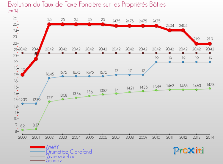 Evolution du taux de la taxe foncière sur le bati pour MéRY et les communes proches de 2000 à 2014 Comparaison des taux de taxe foncière sur le bati pour MéRY et les communes voisines de 2000 à 2014