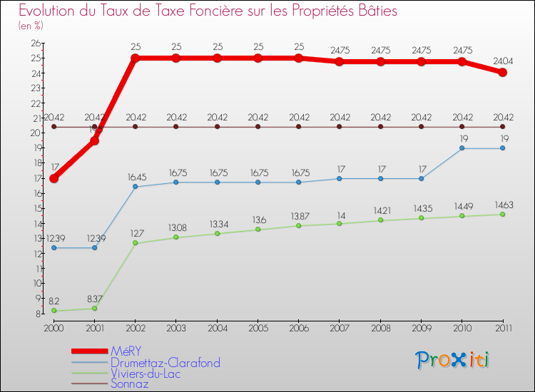 Evolution du taux de la taxe foncière sur le bati pour MéRY et les communes proches Comparaison des taux de taxe foncière sur le bati pour MéRY et les communes voisines