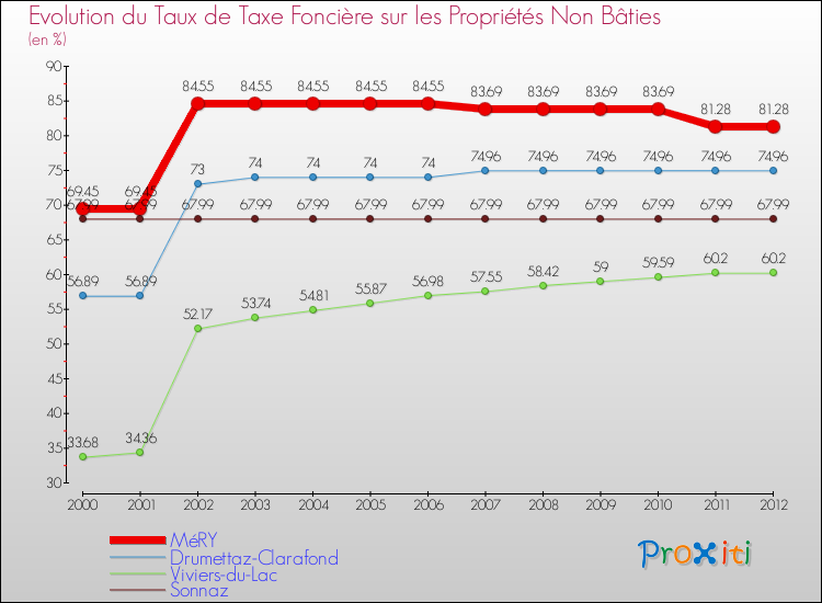 Evolution du taux de la taxe foncière sur les immeubles et terrains non batis pour MéRY et les communes proches de 2000 à 2012 Comparaison des taux de la taxe foncière sur les immeubles et terrains non batis pour MéRY et les communes voisines de 2000 à 2012