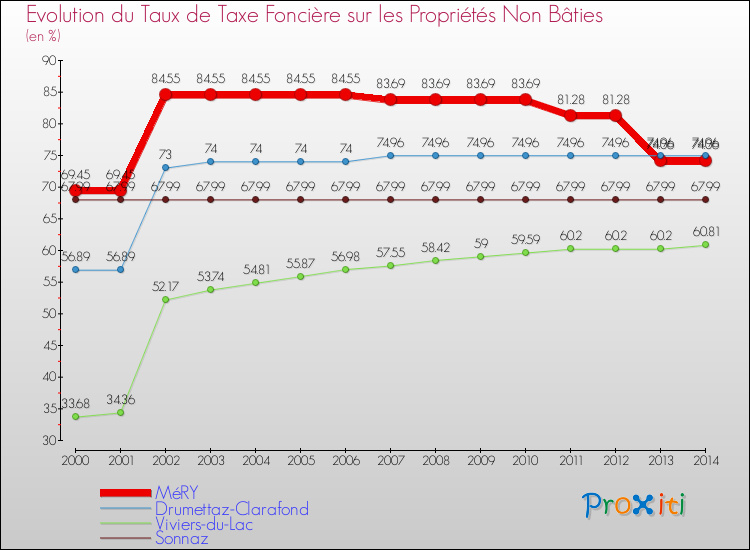 Evolution du taux de la taxe foncière sur les immeubles et terrains non batis pour MéRY et les communes proches de 2000 à 2014 Comparaison des taux de la taxe foncière sur les immeubles et terrains non batis pour MéRY et les communes voisines de 2000 à 2014