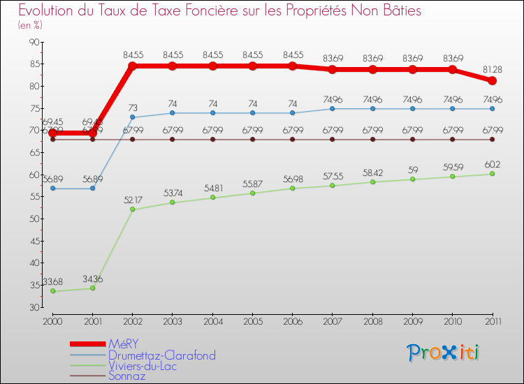 Evolution du taux de la taxe foncière sur les immeubles et terrains non batis pour MéRY et les communes proches Comparaison des taux de la taxe foncière sur les immeubles et terrains non batis pour MéRY et les communes voisines