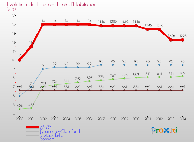 Evolution du taux de la taxe d'habitation pour MéRY et les communes proches de 2000 à 2014 Comparaison des taux de la taxe d'habitation pour MéRY et les communes voisines de 2000 à 2014