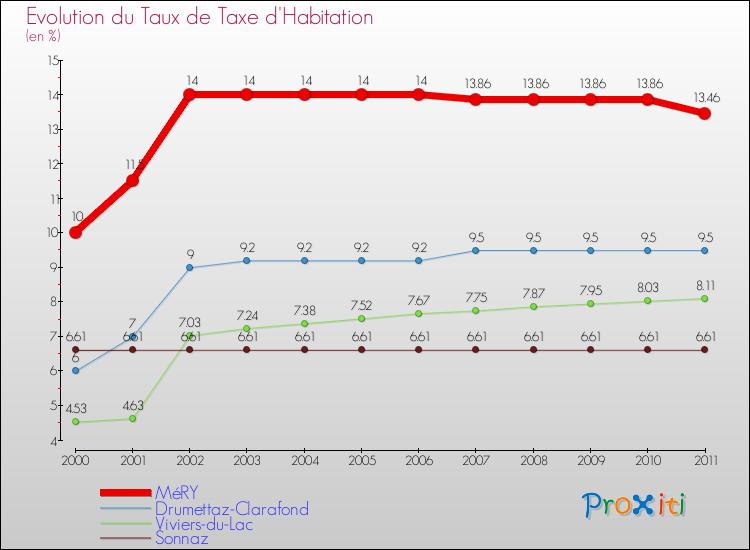 Evolution du taux de la taxe d'habitation pour MéRY et les communes proches Comparaison des taux de la taxe d'habitation pour MéRY et les communes voisines